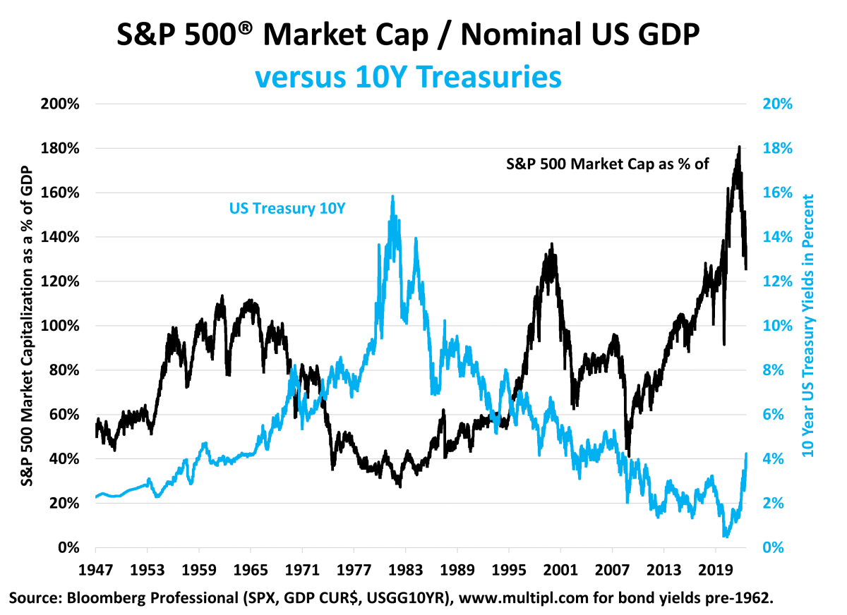 S&p 500 store market cap